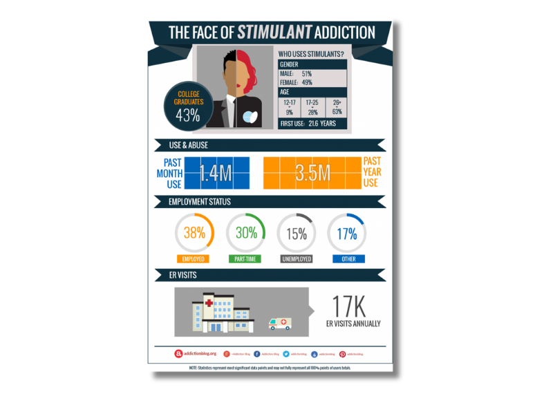 Meet the stimulants Stimulants can be prescription medications, including: Adderall Dexedrine Ritalin Concerta Desoxyn Ephedrine Or stimulants can also include illicit substances such as: The face of stimulant addiction: Who uses stimulants? (INFOGRAPHIC) Embed this infographic to your website An infographic from the team at Addiction BlogThe face of stimulant addiction: Who uses stimulants? (INFOGRAPHIC) cocaine crack crystal meth Misusing stimulants, whether prescription medications or illicit drugs, can lead to addiction. Addiction is when you continue to seek out and take stimulants even though you know it is damaging you health and life, ruining your relationships, and causing you problems in school or at work. How do they work? How do stimulants work? Stimulants work by acting on the central nervous system (CNS) to increase a user’s alertness and cognitive function. They make you feel more alert and focused. However, stimulants also raise your blood pressure, heart rate, and breathing. Who uses stimulants? In 2012, there were an estimated 1.2 million nonmedical users (aged 12+) of prescription stimulants in the United States. Stimulant abuse and addiction is most common among adults aged 26 and older. In fact, about 63% of stimulant users are older than 26 years…which means they represent a significant part of the country’s workforce. How many of these stimulant users are employed? Here is a breakdowns of statistics by employment status of stimulant users: 38% are employed 30% are only part-time employed 15% are unemployed 17% are out of the labor force Still, age is a factor for use. In 2011, less than one in ten adolescents reported using Ritalin or Adderall nonmedically during the year prior to being surveyed. Among adolescents, the nonmedical use of stimulant drug is either due to recreational reasons, or they use them as ‘smart drugs’ to improve performance in school. The nonmedical use of prescription stimulants is more common among college students than high school students. Studies have found that 4.1% to 10.8% of college students reported using prescription stimulants nonmedically during the past year. The face of stimulant addiction questions Think you’ve got a personal problem with stimulants? Know someone who needs help? You can contact your primary care physician or family doctor, a school counselor, your psychologist, or licensed psychiatrist for referral to adequate stimulant addiction treatment. OR Call our Helpline at 1-877-688-2356 to get free and confidential suggestions about rehab options. If you have any additional questions, feel free to post them in the comments section at the bottom of the page. We try to answer all legitimate inquiries personally and promptly, or we will refer you to professionals who can help.