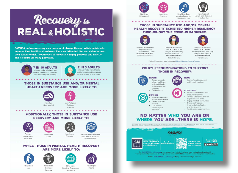 Recovery is Real& Holistic SAMHSA defines recovery as a process of change through which individuals improve their health and wellness, live a self-directed life, and strive to reach their full potential. The process of recovery is highly personal and holistic, and it occurs via many pathways. 7 IN 10 ADULTS who ever had a substance use problem considered themselves to be recovering or in recovery. 2 IN 3 ADULTS who ever had a mental health problem considered themselves to be recovering or in recovery. Those in substance use and/or mental health recovery are more likely to: Have Ever Been Married View Religious Beliefs as Important Additionally, those in substance use recovery are more likely to: Receive Government Assistance Have Lower Income Have Lower Education Have Received Substance Use Disorder Treatment in the Past Year While those in mental health recovery are more likely to: Be Older in Age Have Health Insurance Coverage Have Never Received Government Assistance Have Higher Income Identify as Heterosexual Have Higher Education Have Never Been Arrested/Booked for Breaking the Law Have Received Mental Health Treatment in the Past Year Those in substance use and/or mental health recovery exhibited higher resiliency throughout the COVID-19 pandemic. People in recovery were likely to report that COVID-19 had LITTLE OR NO NEGATIVE IMPACT on their mental health. People in recovery who used ALCOHOL in the past year were more likely to report that COVID-19 DID NOT INCREASE their alcohol use. People in recovery who used ILLICIT DRUGS in the past year were more likely to report that COVID-19 DID NOT INCREASE their drug use. For the full recovery report, please visit https://store.samhsa.gov/recovery Policy recommendations to support those in recovery: HEALTH • Expand access to primary health care and mental health and substance use treatment. • Build resiliency. PURPOSE • Implement supportive employment programs. • Expand collegiate recovery. • Offer financial counseling and education. HOME • Create affordable, safe, and stable housing options. COMMUNITY • Establish community outreach and support networks. • Promote antidiscrimination and stigma-reduction efforts. • Engage with faith communities. • Ensure equity access. • Implement criminal justice diversion programs. • Provide family support services. No matter who you are or where you are…there is HOPE. Source: SAMHSA. (2022). Key substance use and mental health indicators in the United States: Results from the 2021 National Survey on Drug Use and Health (HHS Publication No. PEP22-07-01-005, NSDUH Series H-57). Center for Behavioral Health Statistics and Quality, Substance Abuse and Mental Health Services Administration. https://www.samhsa.gov/data/report/2021-nsduh-annual-national-report If you or someone you know is struggling or in crisis: Call or text 988 or chat 988Lifeline.org Get help at FindTreatment.gov The SAMHSA Office of Recovery promotes a recovery-oriented system of care, working in partnership with recovery community leaders, tracking progress over time, and identifying to resolve barriers to system transformation. Visit the SAMHSA Office of Recovery webpage to learn more and get resources. Scan the QR code to access SAMHSA recovery resources #RecoveryEquity Follow SAMHSA