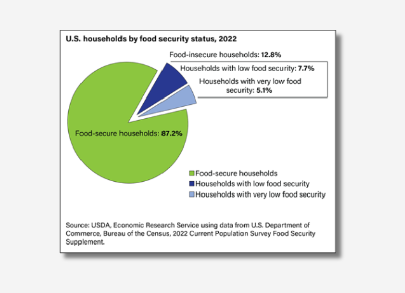 Food Security Status of U.S. Households in 2022 Food secure—These households had access, at all times, to enough food for an active, healthy life for all household members. 87.2 percent (115.8 million) of U.S. households were food secure throughout 2022. The 2022 prevalence of food security was statistically significantly lower than the 89.8 percent (118.5 million) in 2021.