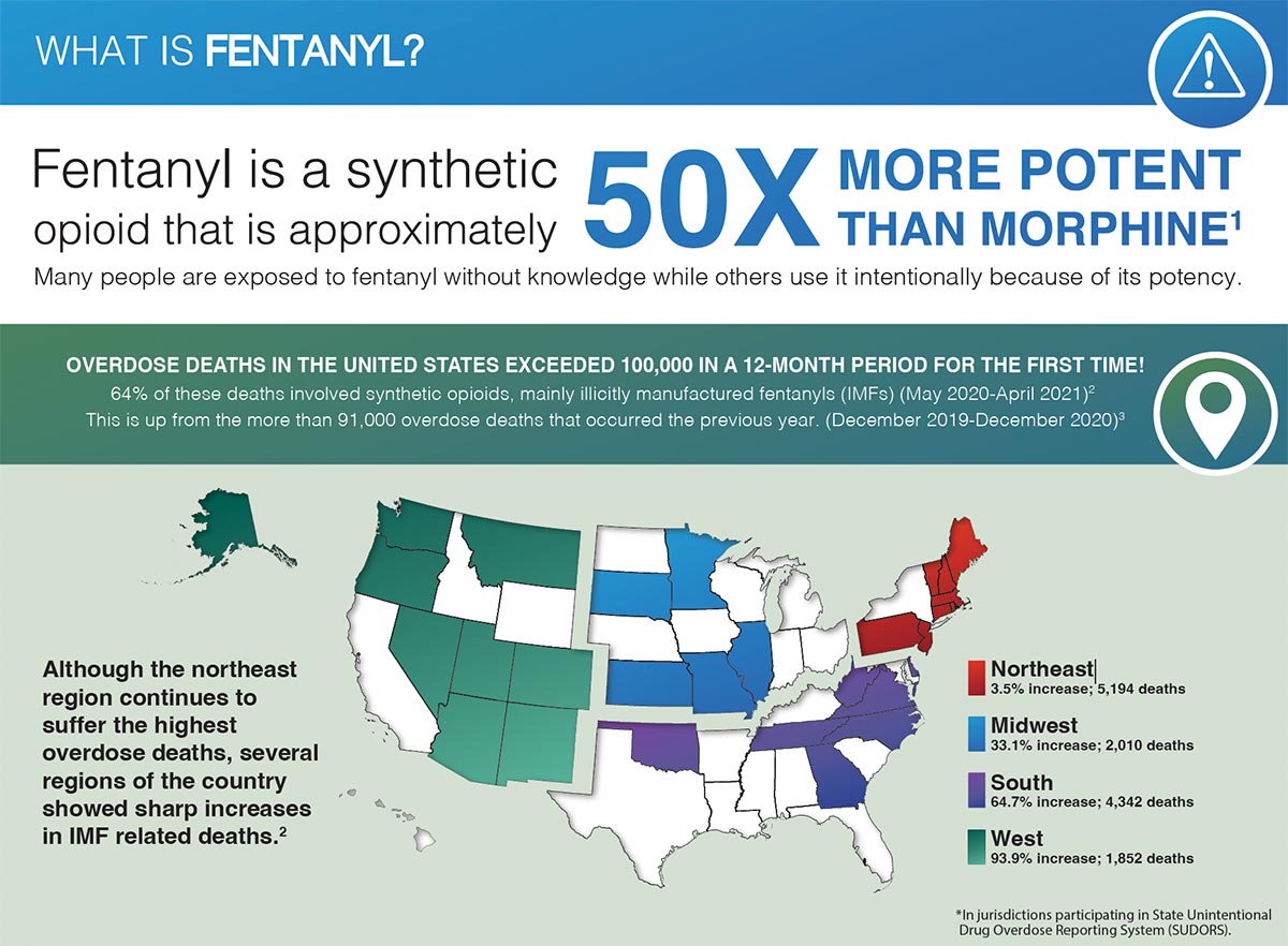 What is Fentanyl? Fentanyl is a synthetic opioid that is approximately 50 times more potent than morphine. Many people are exposed to fentanyl without knowledge while others use it intentionally because of its potency. Overdose deaths in the United States exceeded 100,000 in a 12-month period for the first time! 64%of these deaths involved synthetic opioids, mainly illicitly manufactured fentanyls (IMFs) (May 2020-April 2021). This is up from the more than 91,000 overdose deaths that occurred the previous year (December 2019-December 2020). Synthetic opioids (i.e., illegal fentanyl) appear to be the main driver of the 38.4% increase in overdose deaths from 2019 to 2020. Although the northeast region continues to suffer the highest overdose deaths, several regions of the country showed sharp increases in IMF related deaths. Northeast – 3/5% increase; 5,194 deaths Midwest – 33.1% increase; 2,010 deaths South – 64.7% increase; 4, 342 deaths West – 93.9% increase; 1, 852 death *In jurisdictions participating in State Unintentional Drug Overdose Reporting System (SUDORS) Fentanyl is impacting minorities at an alarming rate. Non-Hispanic Blacks had the highest mortality rate due to synthetic opioids other than methadone in 2020. In addition, from 2013-2020, the highest changes in this rate were for: non-Hispanic Blacks, Hispanics, non-Hispanic Whites. Overdose deaths involving IMF rose 47.6-fold among Non-Hispanic Blacks. Overdose deaths involving IMF rose 35.7-fold among Hispanics. Overdose deaths involving IMF rose 15.9-fold among Non-Hispanic Whites. You can help save lives – Carry Naloxone! An overdose can happen anywhere. If you suspect an opioid overdose, administer naloxone and get emergency medical assistance right away. Naloxone is a small, easy to carry medicine that rapidly reverse an opioid overdose. Looking for Naloxone? Visit: naloxoneforall.org How to recognize the signs of an overdose A person will appear to be unresponsive; may have irregular breathing; may appear gray, blue, or have pale skin color; and may have very small pupils. How to reverse an overdose – Immediate action saves lives! Good Samaritan Laws protect you when you are trying to help someone in need. Call 911 immediately – call 911, or direct someone nearby to call and say that you are supporting a suspected overdose. Administer Naloxone – Even though the person is unresponsive: 1) announce that you are going to give naloxone 2) spray the naloxone in the person’s nose. Administer CPR – Tilt the individual’s head to make sure their airways are open. Apply chest compressions. Give Naloxone again – Administer additional naloxone if the person does not regain color or breathing, otherwise continue chest compressions, until help arrives. Remain calm and comforting – If the person is revived, remain calm and compassionate and encourage them to accept help or stay in a public place. Harm reduction is all about keeping people safe in a practical way. Simple tips are to: Carry Naloxone Never Use Alone Go Slow Test Your Drugs Test your drugs for fentanyl Fentanyl test strips can be used to determine the presence of fentanyl in your substance Even if your drugs test negative for fentanyl, use caution and remember the harm reduction steps to take.