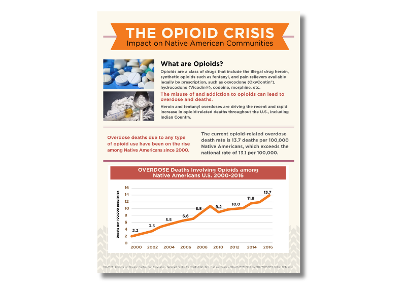 THE OPIOID CRISIS Impact on Native American Communities What are Opioids? Opioids are a class of drugs that include the illegal drug heroin, synthetic opioids such as fentanyl, and pain relievers available legally by prescription, such as oxycodone (OxyContin®), hydrocodone (Vicodin®), codeine, morphine, etc. The misuse of and addiction to opioids can lead to overdose and deaths. Heroin and fentanyl overdoses are driving the recent and rapid increase in opioid-related deaths throughout the U.S., including Indian Country. SOURCE: Centers for Disease Control and Prevention, National Center for Health Statistics. Multiple Cause of Death 1999-2016 on CDC WONDER Online Database The current opioid-related overdose death rate is 13.7 deaths per 100,000 Native Americans, which exceeds the national rate of 13.1 per 100,000.